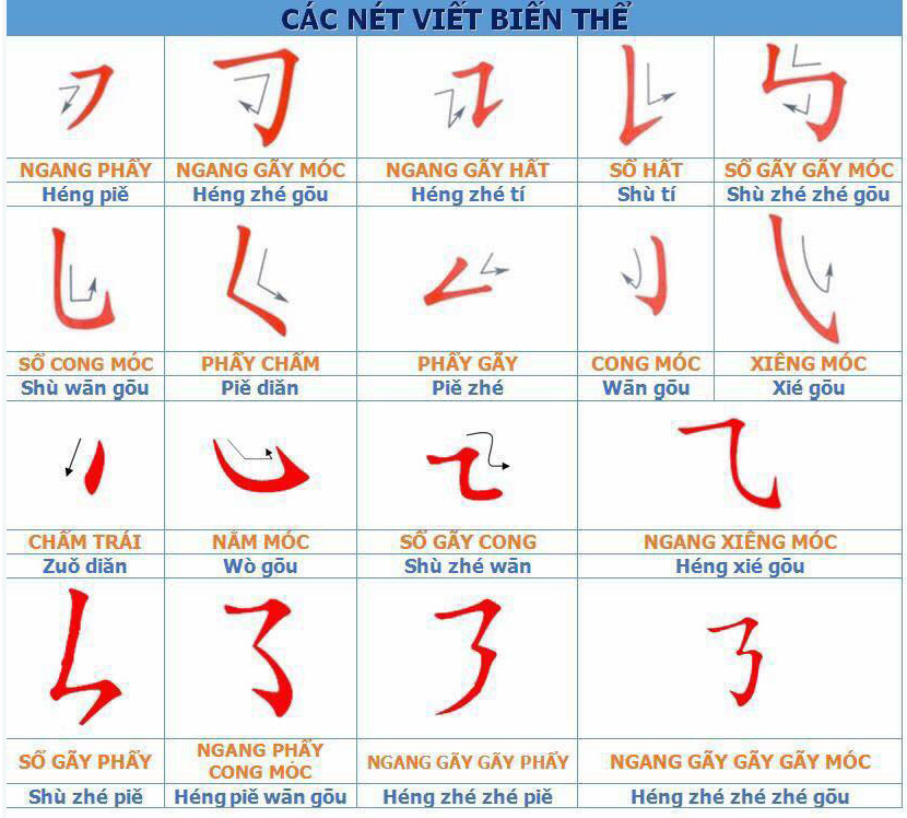Các nét viết biến thể của chữ Hán